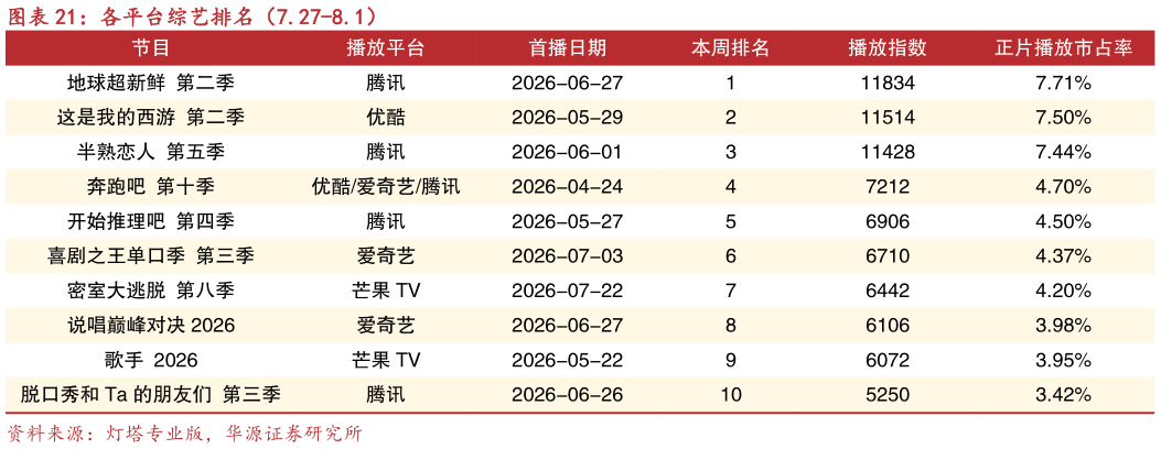你知道各平台综艺排名（7.27-8.1）?