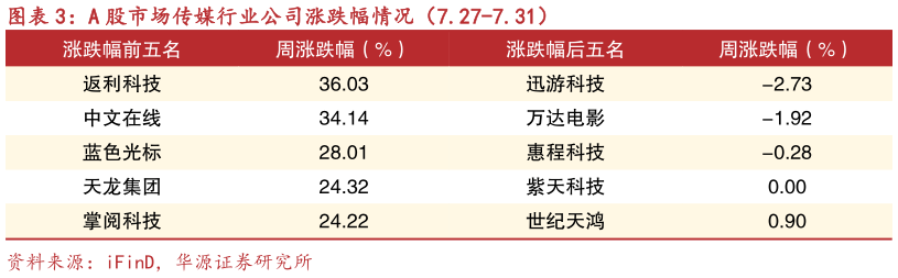 如何才能A 股市场传媒行业公司涨跌幅情况（7.27-7.31）?