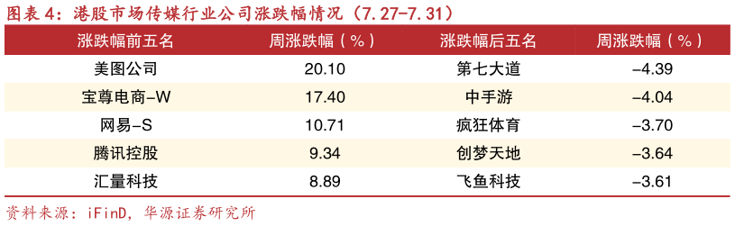想问下各位网友港股市场传媒行业公司涨跌幅情况（7.27-7.31）?