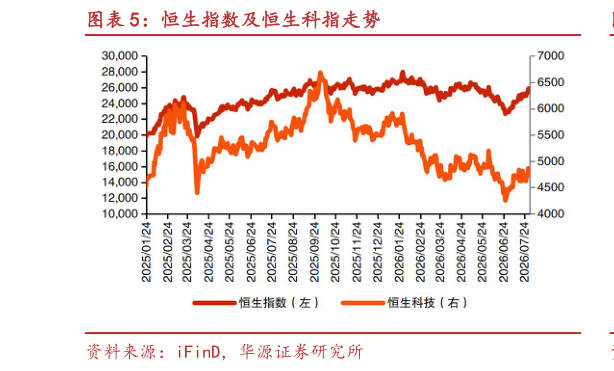 咨询下各位恒生指数及恒生科指走势?