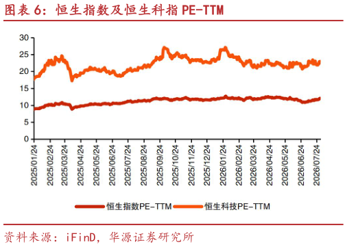 如何了解恒生指数及恒生科指 PE-TTM?