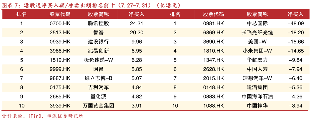 请问一下港股通净买入额净卖出额排名前十（7.27-7.31）（亿港元）?