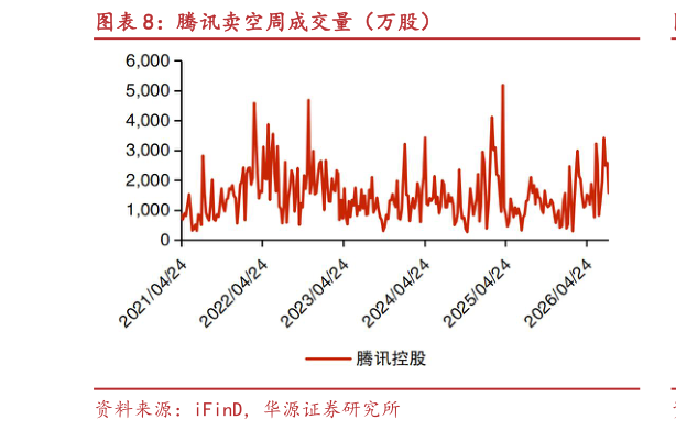 如何才能腾讯卖空周成交量（万股）?