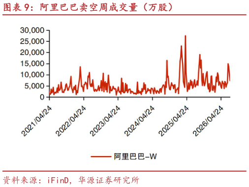 如何看待阿里巴巴卖空周成交量（万股）?