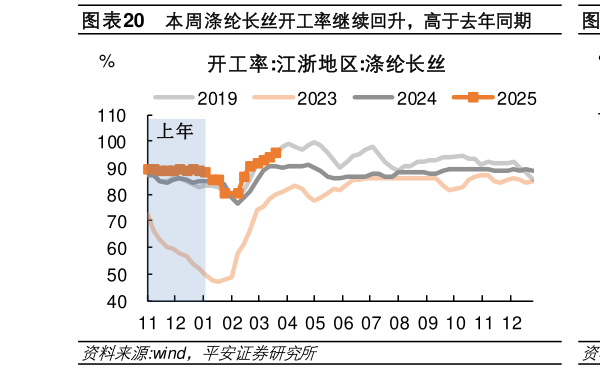 如何了解本周涤纶长丝开工率继续回升，高于去年同期   本周涤纶长丝江浙织机开工率提升，同比跌幅收窄
