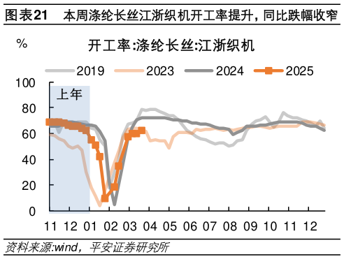 如何了解本周涤纶长丝江浙织机开工率提升，同比跌幅收窄