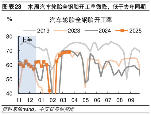 咨询下各位本周汽车轮胎全钢胎开工率微降，低于去年同期