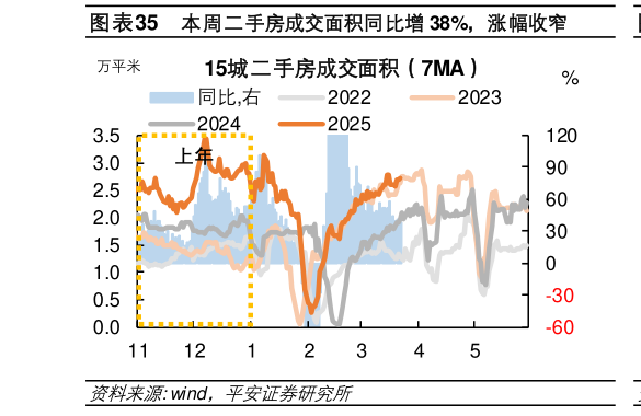 一起讨论下本周二手房成交面积同比增 38%，涨幅收窄