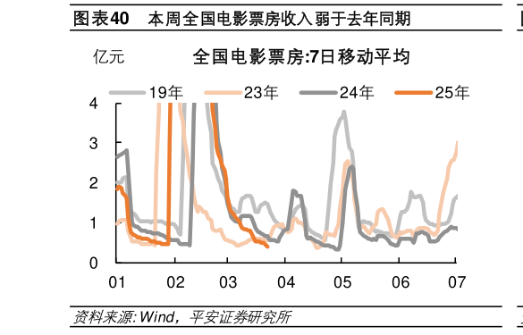 如何看待本周全国电影票房收入弱于去年同期