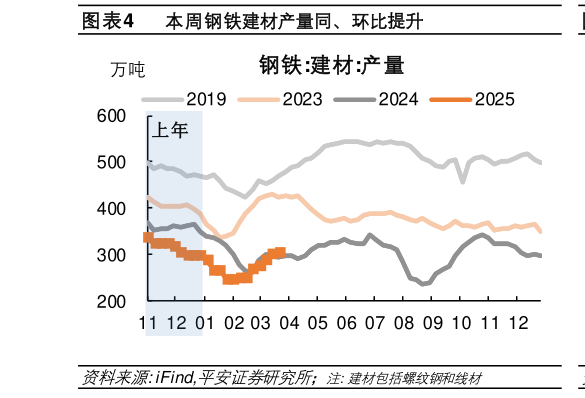 我想了解一下本周钢铁建材产量同、环比提升