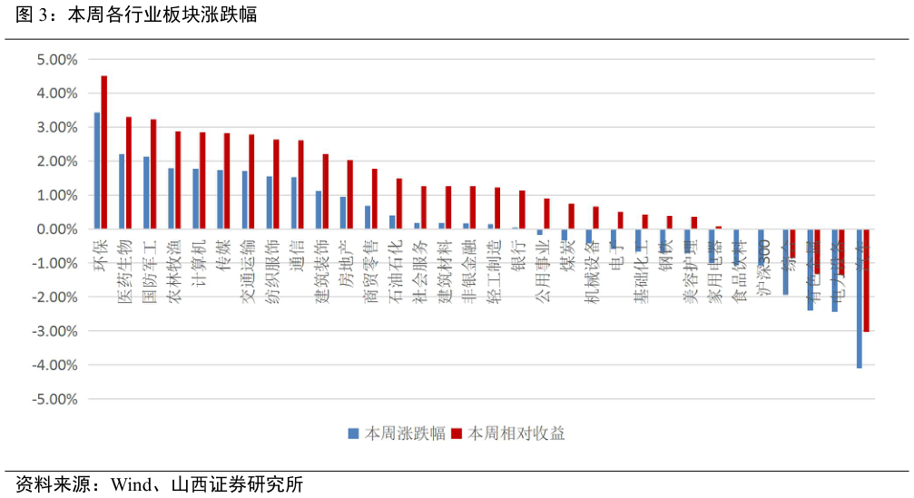 各位网友请教一下本周各行业板块涨跌幅?