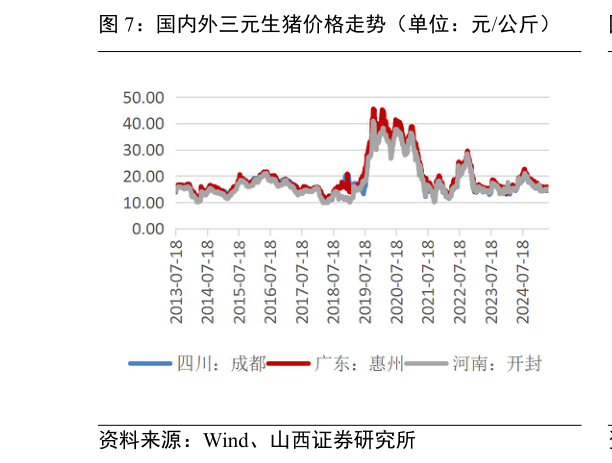 想关注一下国内外三元生猪价格走势(单位:元公斤)?