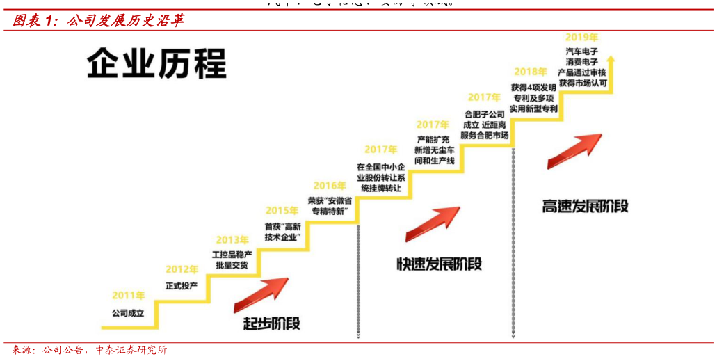 怎样理解公司发展历史沿革
