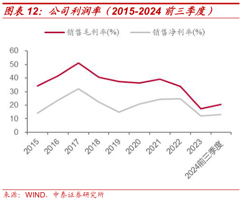 各位网友请教一下公司利润率（2015-2024 前三季度）