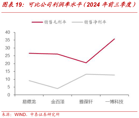 你知道可比公司利润率水平（2024 年前三季度）