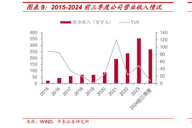 想问下各位网友2015-2024 前三季度公司营业收入情况