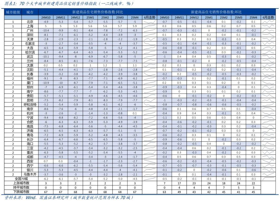 你知道70个大中城市新建商品住宅销售价格指数（一二线城市，%）
