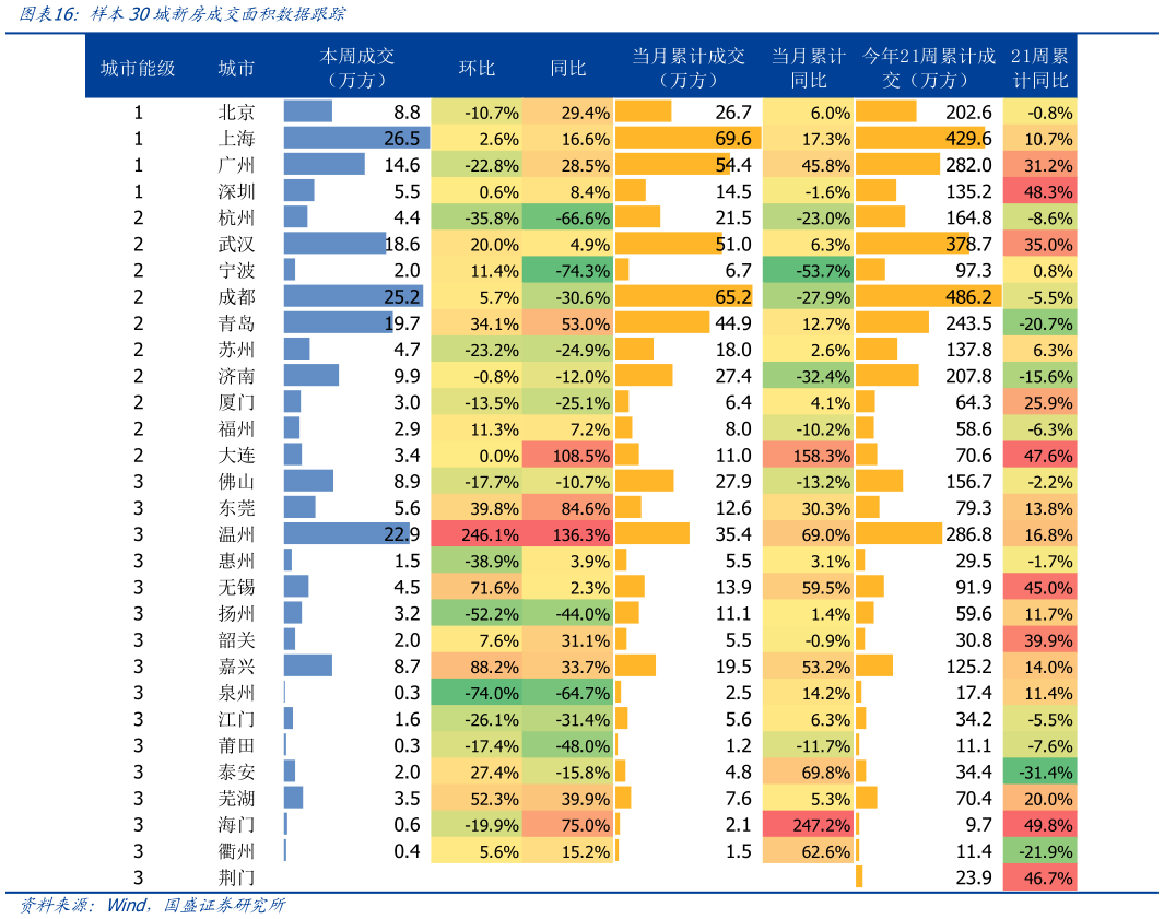 如何了解样本30城新房成交面积数据跟踪
