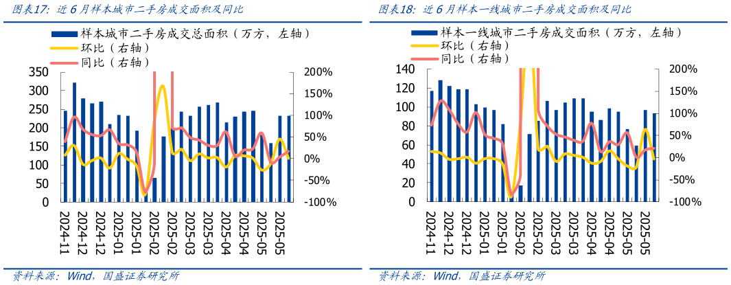 你知道近6月样本城市二手房成交面积及同比近6月样本一线城市二手房成交面积及同比