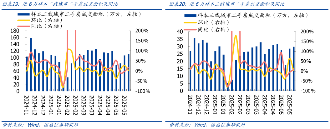 如何才能近6月样本二线城市二手房成交面积及同比