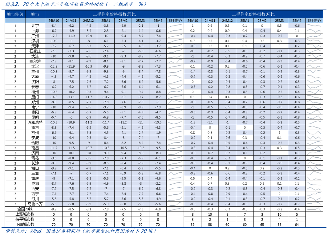 咨询下各位70个大中城市二手住宅销售价格指数（一二线城市，%）