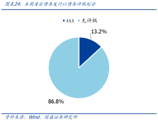 咨询下各位本周房企债券发行以债券评级划分