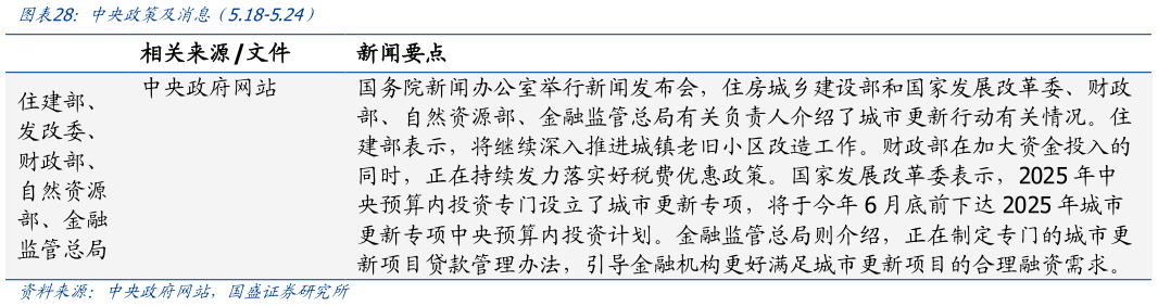 各位网友请教一下中央政策及消息（5.18-5.24）