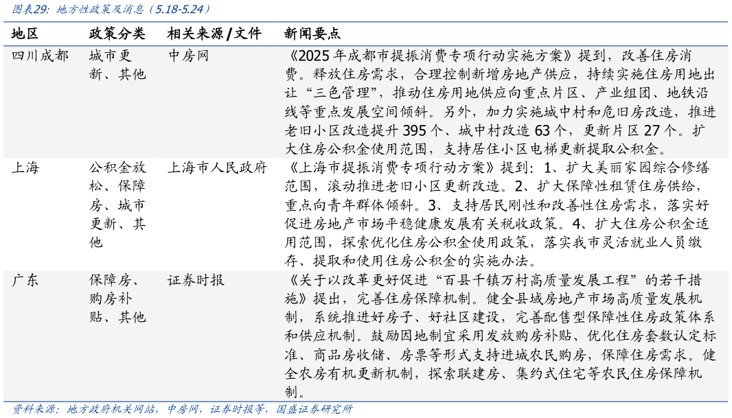 如何了解地方性政策及消息（5.18-5.24）
