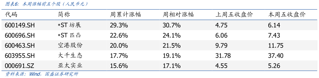如何了解本周涨幅前五个股（人民币元）