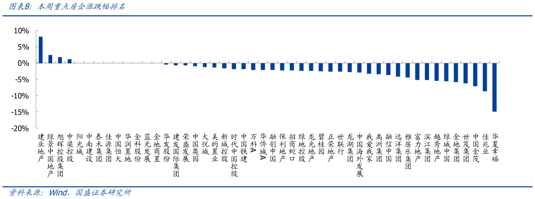 如何才能本周重点房企涨跌幅排名