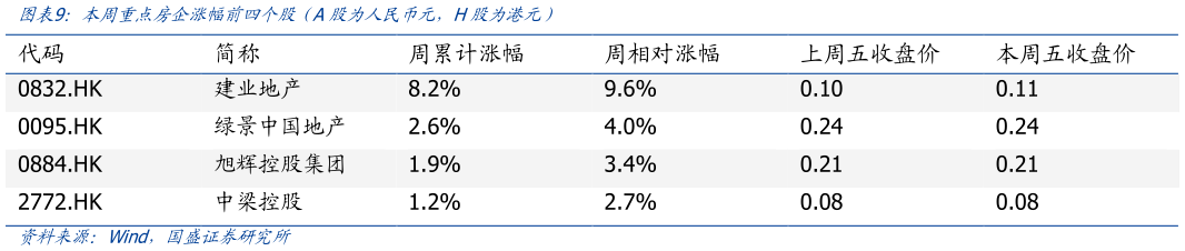 如何了解本周重点房企涨幅前四个股（A股为人民币元，H股为港元）
