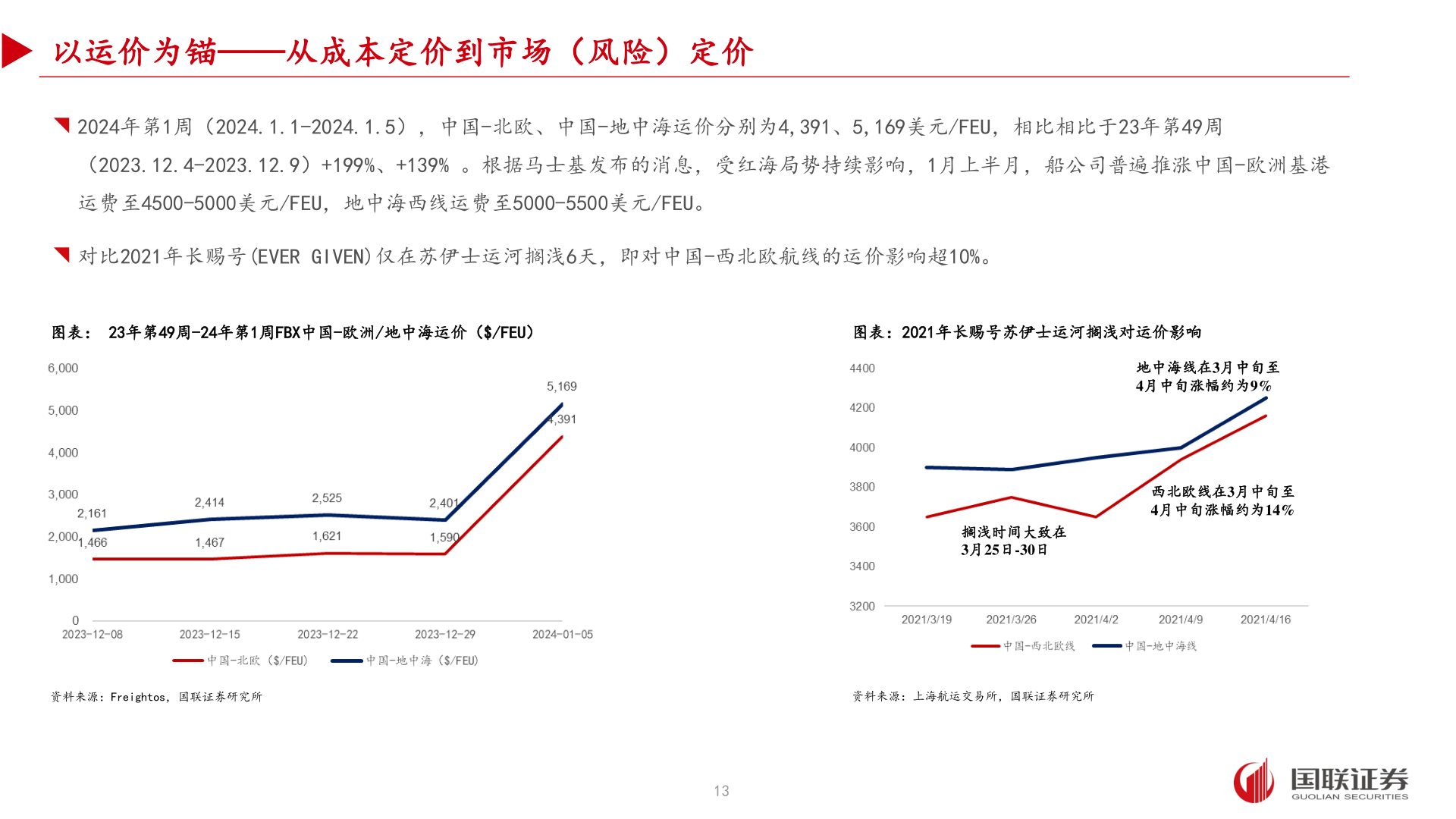 如何看待以运价为锚——从成本定价到市场（风险）定价?