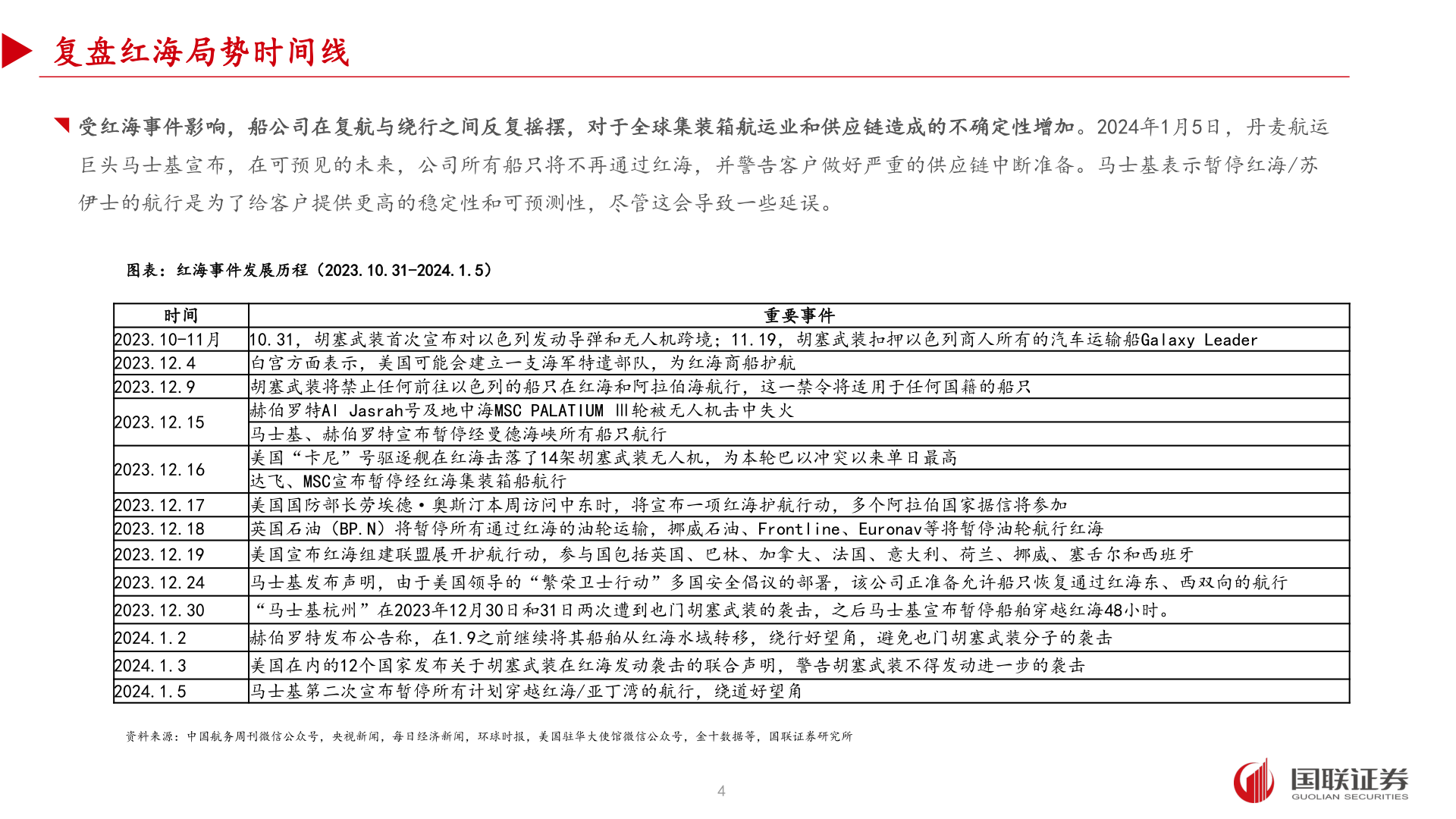 想关注一下复盘红海局势时间线?