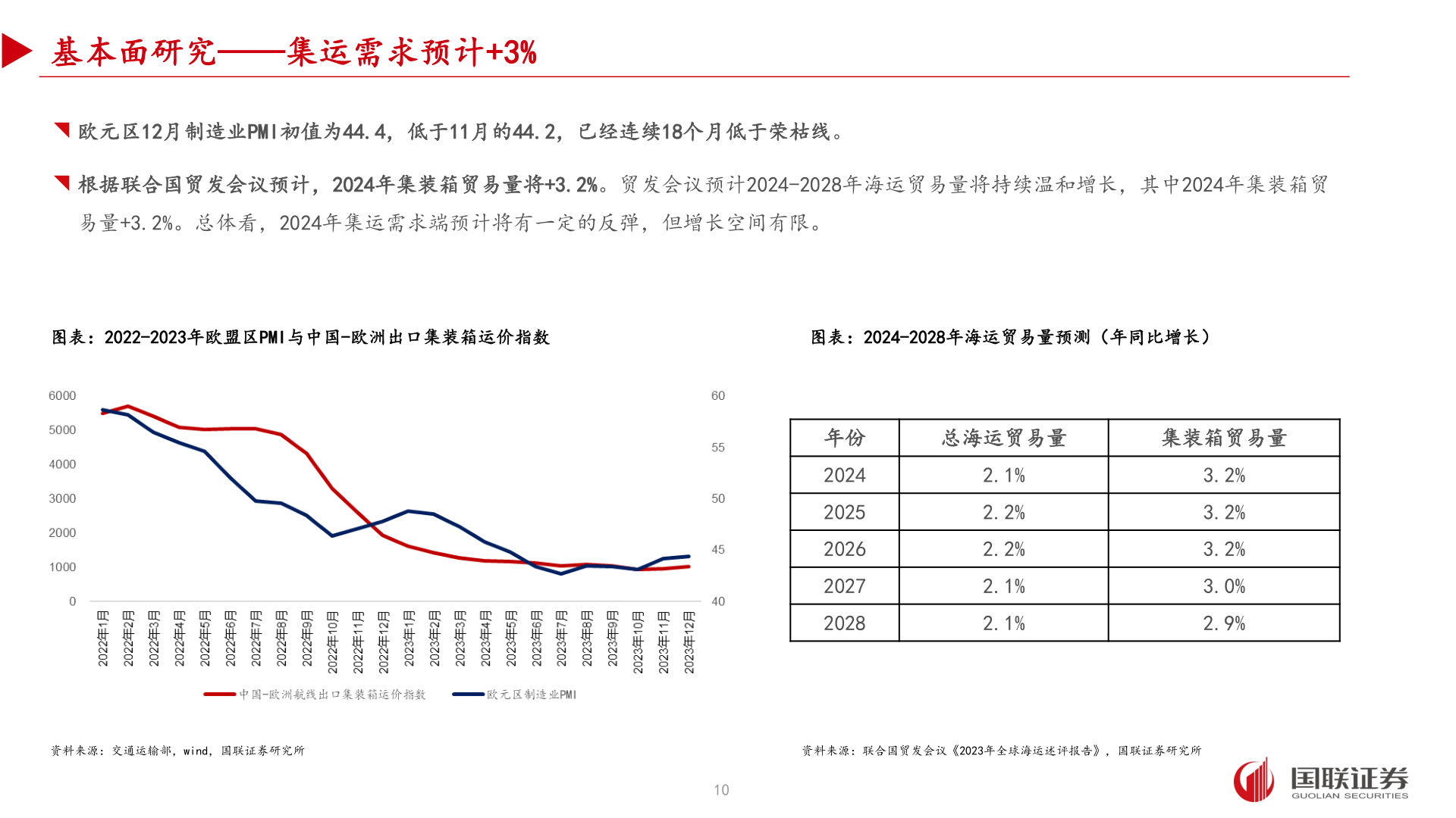 如何了解基本面研究——集运需求预计+3%?