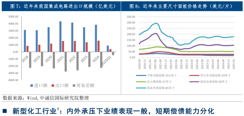 想问下各位网友近年来我国集成电路进出口规模（亿美元）  近年来主要尺寸面板价格走势（美元片）近年来主要尺寸面板价格走势（美元片）