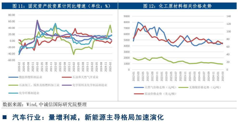 怎样理解固定资产投资累计同比增速（单位：%）化工原材料相关价格走势
