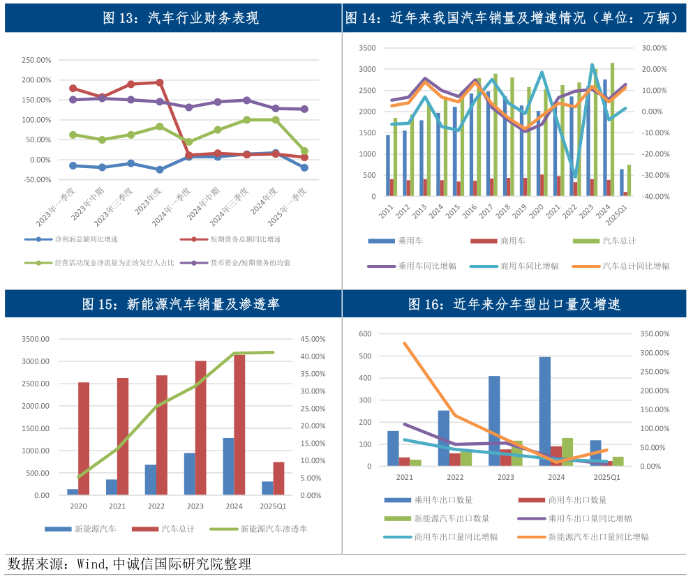 各位网友请教一下汽车行业财务表现近年来我国汽车销量及增速情况（单位：万辆）