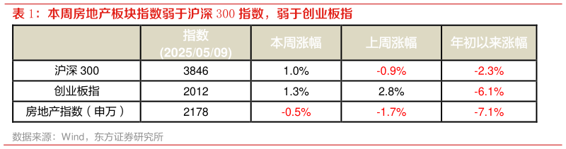 咨询大家本周房地产板块指数弱于沪深 300 指数，弱于创业板指