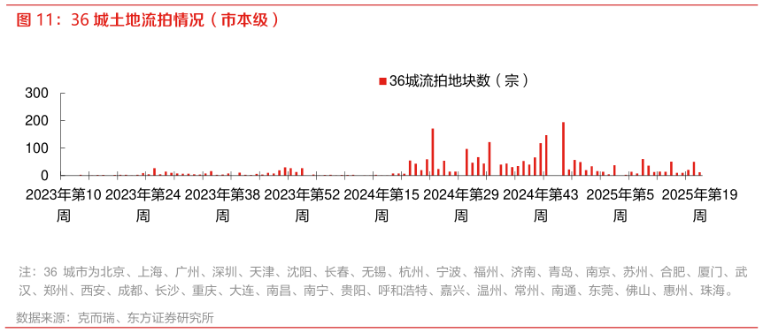 各位网友请教一下36 城土地流拍情况（市本级）