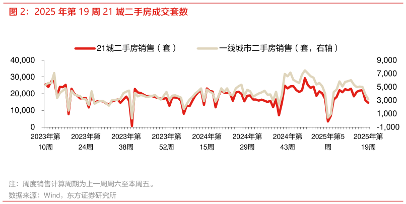 谁知道2025 年第 19 周 21 城二手房成交套数