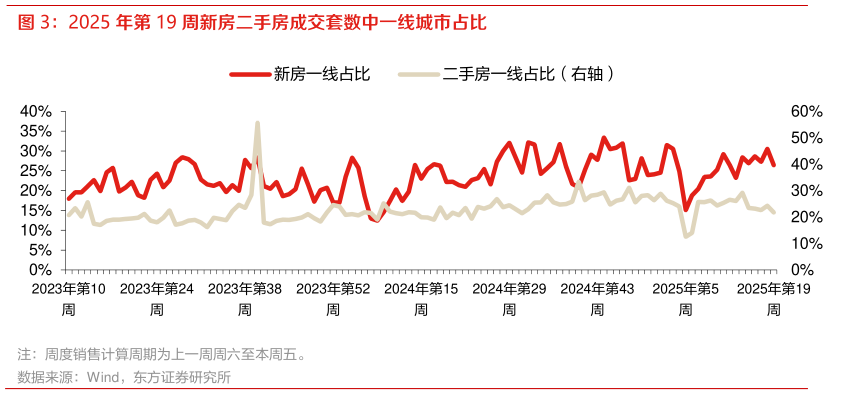 你知道2025 年第 19 周新房二手房成交套数中一线城市占比