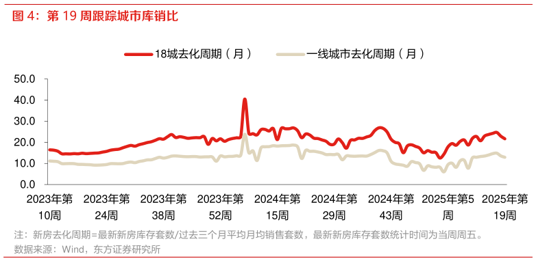 如何了解第 19 周跟踪城市库销比
