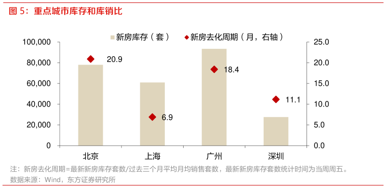 如何才能重点城市库存和库销比
