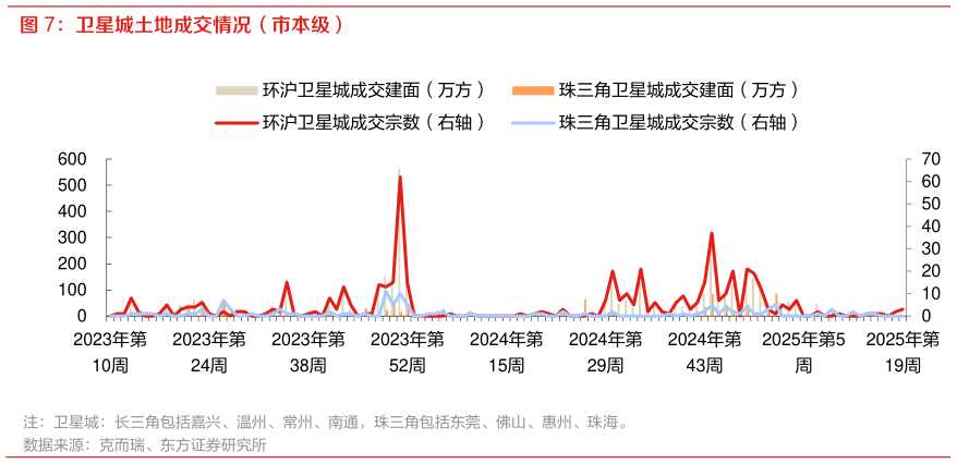 谁能回答卫星城土地成交情况（市本级）
