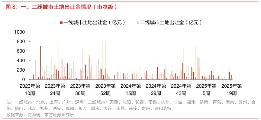 我想了解一下一、二线城市土地出让金情况（市本级）