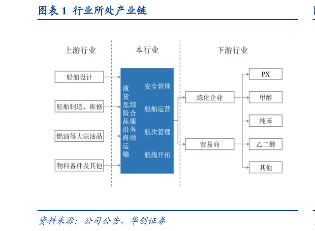 如何解释行业所处产业链?