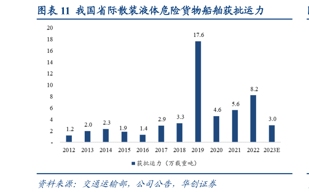 各位网友请教一下我国省际散装液体危险货物船舶获批运力?
