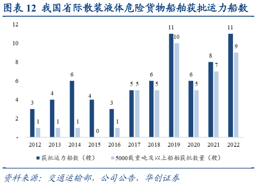 各位网友请教一下我国省际散装液体危险货物船舶获批运力船数?
