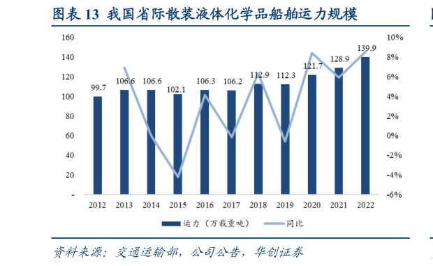 咨询大家我国省际散装液体化学品船舶运力规模?