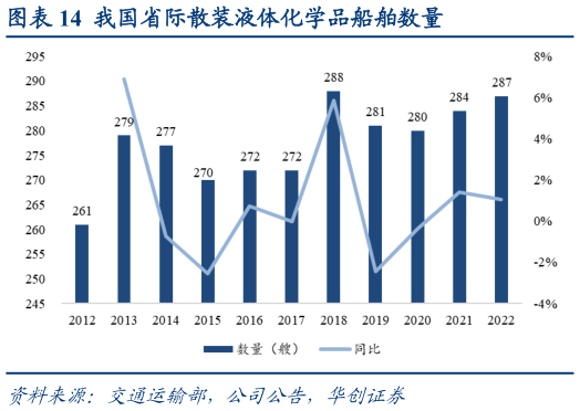 谁知道我国省际散装液体化学品船舶数量?